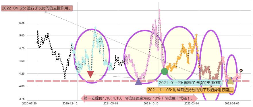 海油工程阻力支撑位图-阿布量化