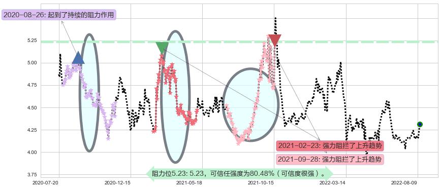 海油工程阻力支撑位图-阿布量化