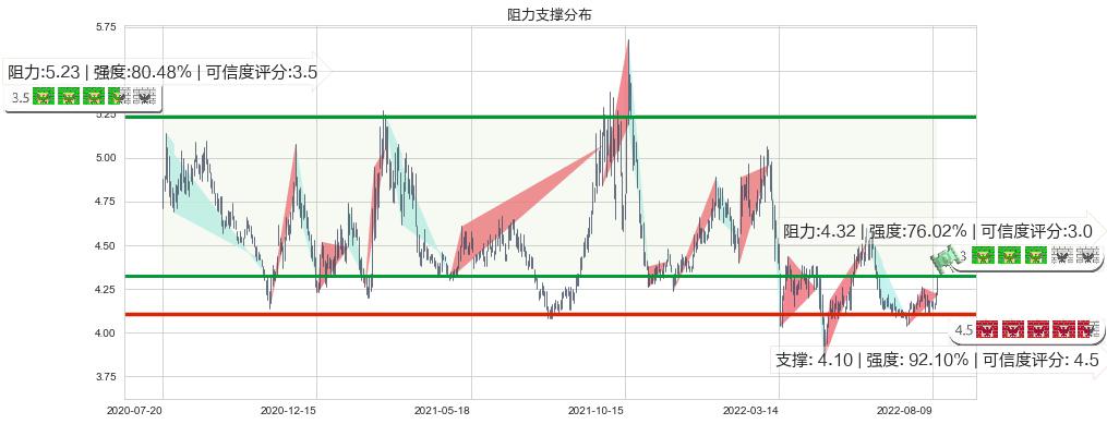 海油工程(sh600583)阻力支撑位图-阿布量化