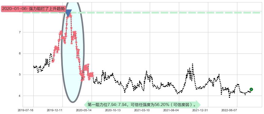 海油工程阻力支撑位图-阿布量化