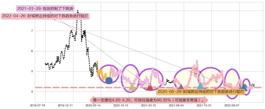 海油工程阻力支撑位图-阿布量化