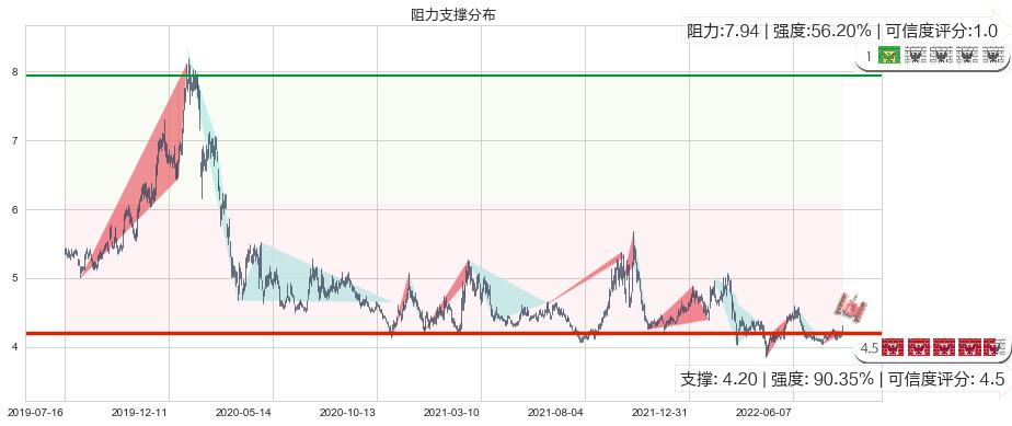 海油工程(sh600583)阻力支撑位图-阿布量化