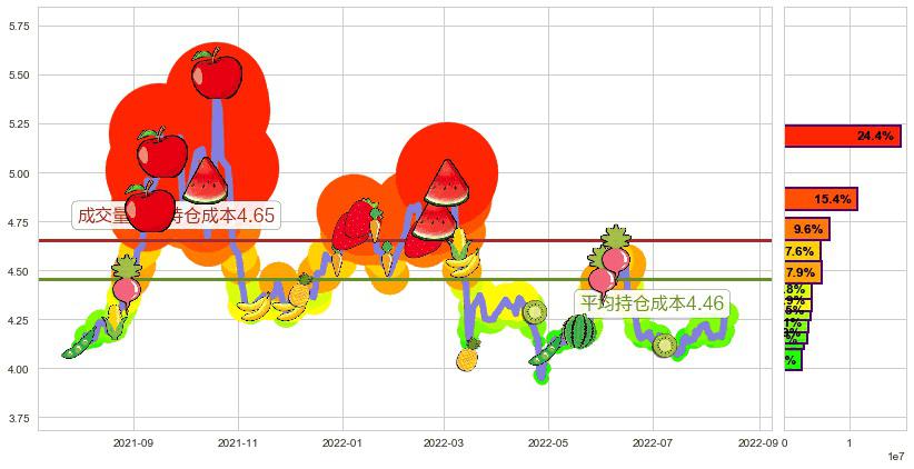 海油工程(sh600583)持仓成本图-阿布量化