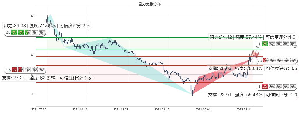 长电科技(sh600584)阻力支撑位图-阿布量化