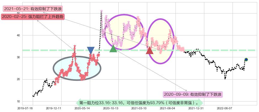 长电科技阻力支撑位图-阿布量化