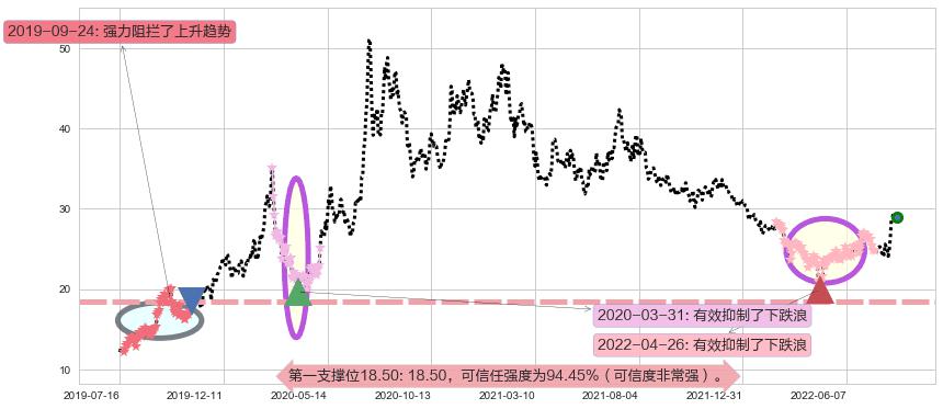 长电科技阻力支撑位图-阿布量化