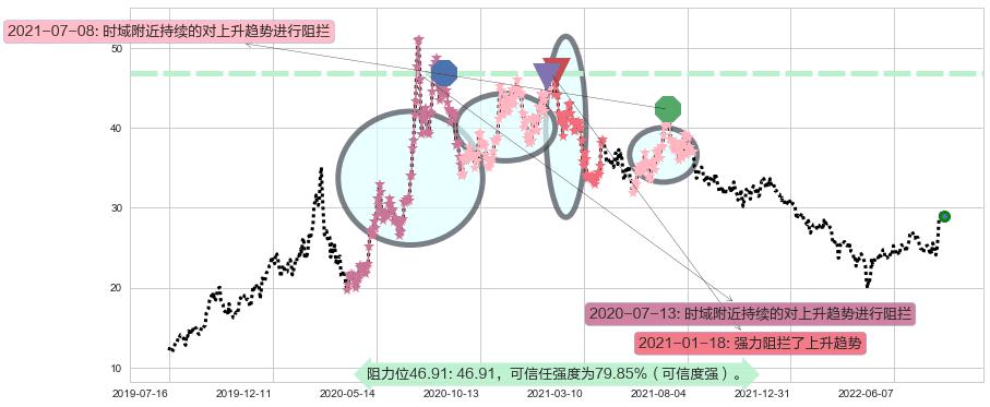 长电科技阻力支撑位图-阿布量化