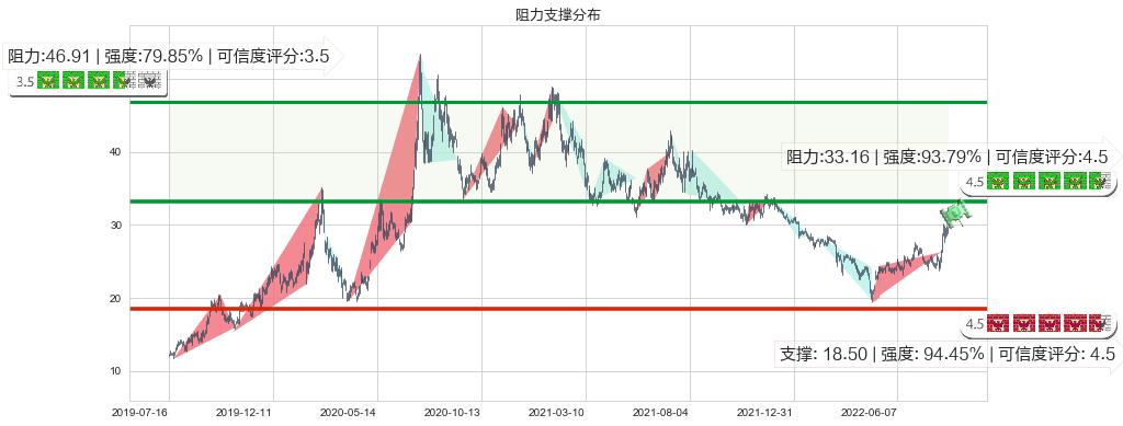 长电科技(sh600584)阻力支撑位图-阿布量化