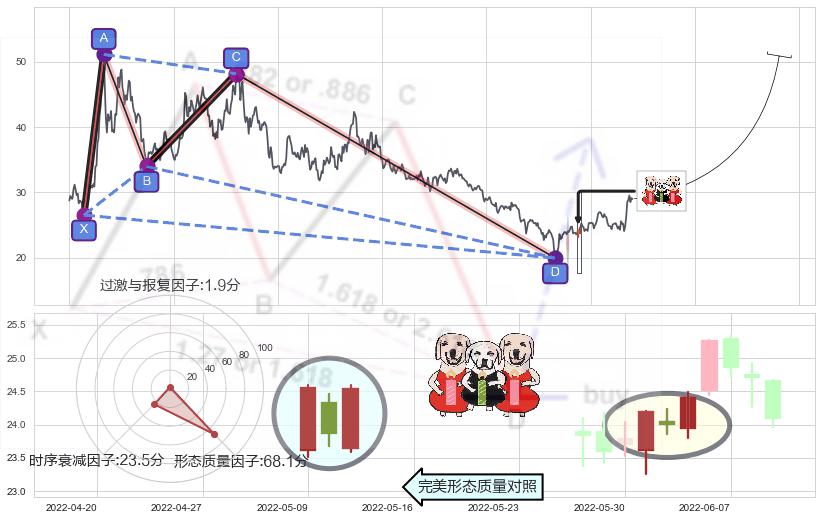 两红夹一黑+曙光初现形态+单针探底（定海神针）+锤头线（锤子线）+上涨孕十字星 ➕ 谐波(XABCD)