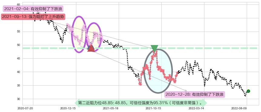 海螺水泥阻力支撑位图-阿布量化