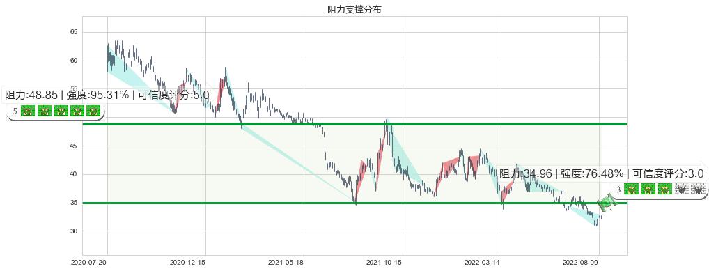 海螺水泥(sh600585)阻力支撑位图-阿布量化