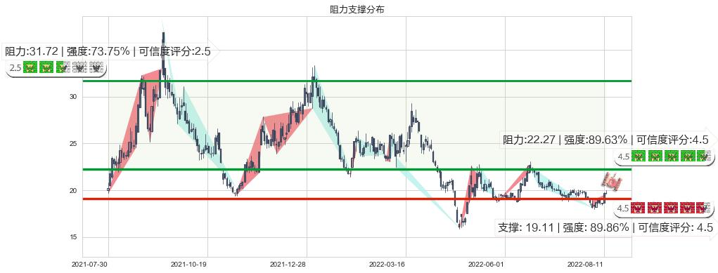 新华医疗(sh600587)阻力支撑位图-阿布量化