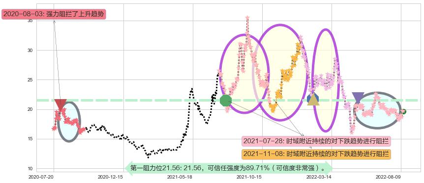 新华医疗阻力支撑位图-阿布量化