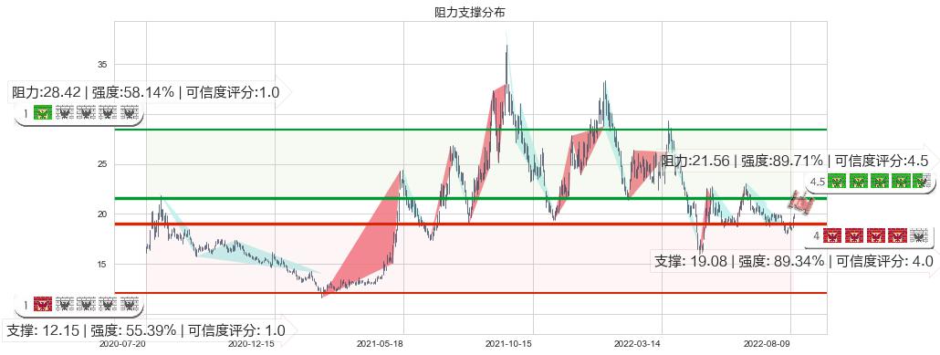 新华医疗(sh600587)阻力支撑位图-阿布量化