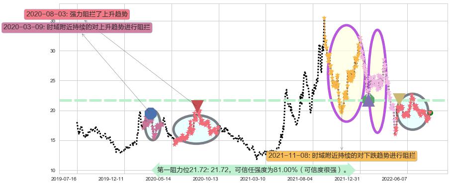 新华医疗阻力支撑位图-阿布量化