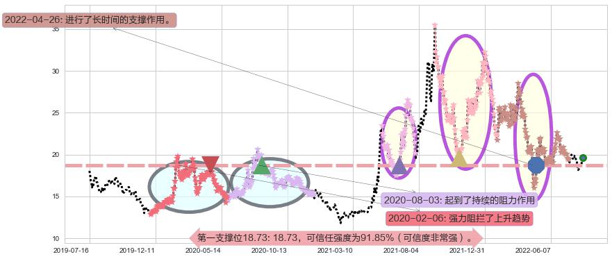 新华医疗阻力支撑位图-阿布量化