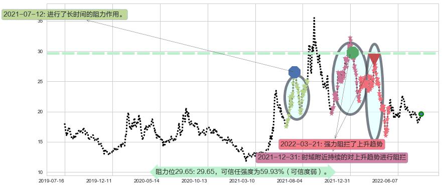 新华医疗阻力支撑位图-阿布量化