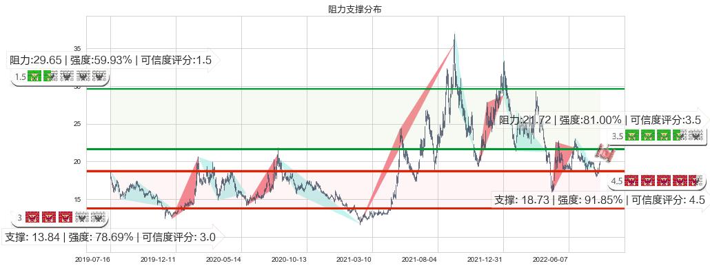 新华医疗(sh600587)阻力支撑位图-阿布量化