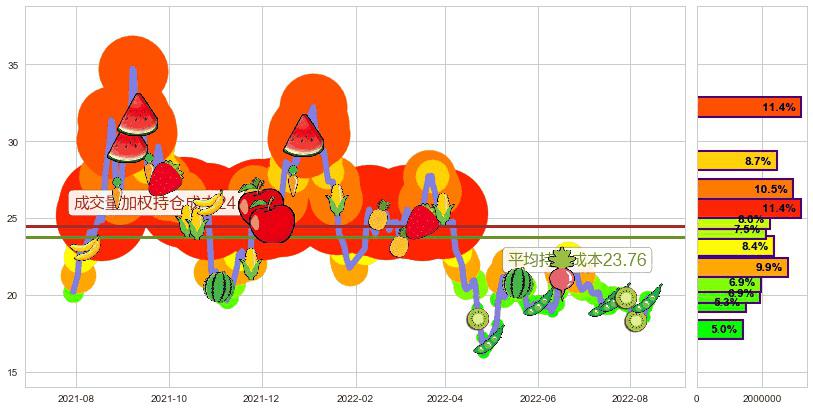 新华医疗(sh600587)持仓成本图-阿布量化