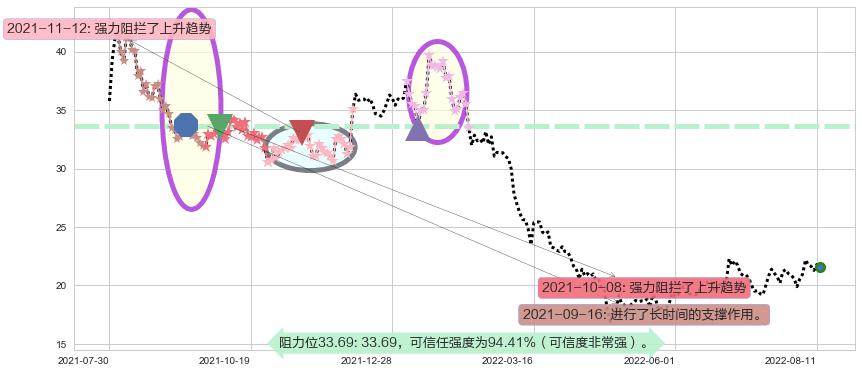 用友网络阻力支撑位图-阿布量化