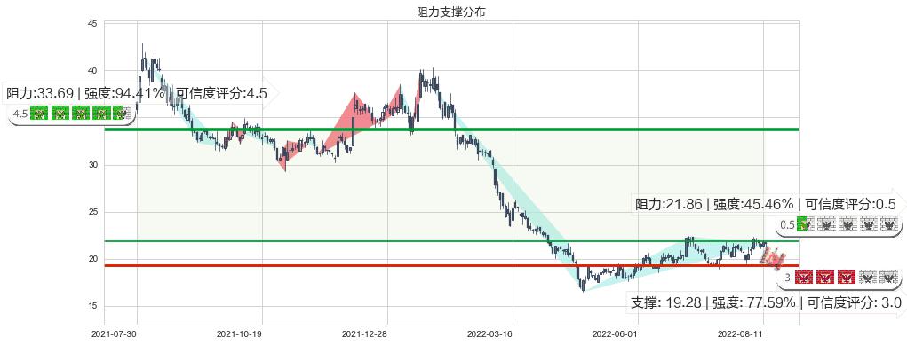 用友网络(sh600588)阻力支撑位图-阿布量化