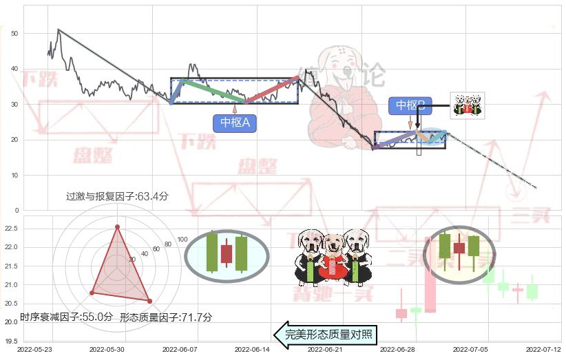 两黑夹一红+下跌Pinbar组合信号+淡友反攻+下跌孤独十字星+吊颈线（上吊线） ➕ 缠论中枢点