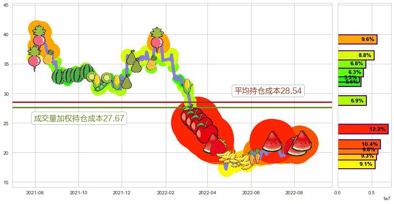 用友网络(sh600588)持仓成本图-阿布量化