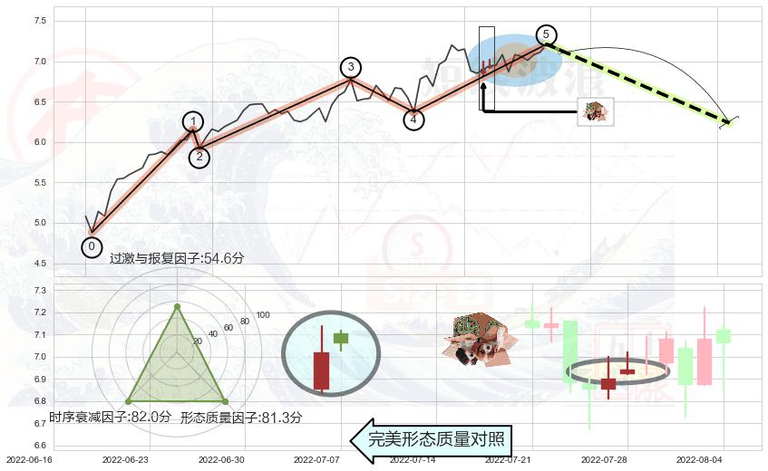 顶部尽头线（下山虎）+下跌孤独十字星+看跌(高位倒锤头)流星线 ➕ 调整浪ABC