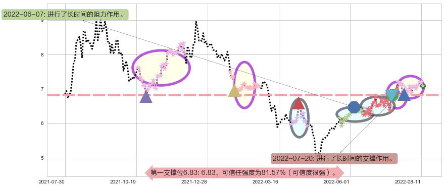 泰豪科技阻力支撑位图-阿布量化