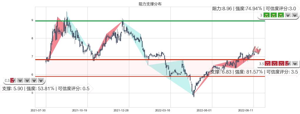 泰豪科技(sh600590)阻力支撑位图-阿布量化