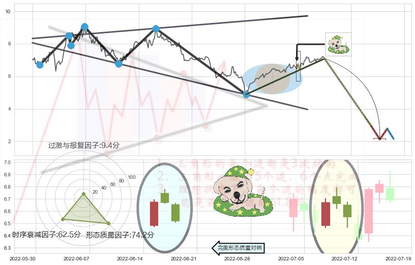 黄昏之星（夜星）+顶部尽头线（下山虎）+下跌孕十字星+下跌孤独十字星+阴包阳形态+看跌(高位倒锤头)流星线+倾盆大雨 ➕ 突破整理