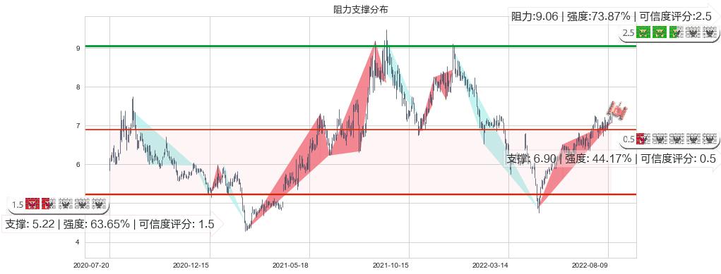 泰豪科技(sh600590)阻力支撑位图-阿布量化