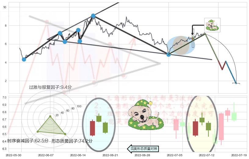 黄昏之星（夜星）+顶部尽头线（下山虎）+下跌孕十字星+下跌孤独十字星+阴包阳形态+看跌(高位倒锤头)流星线+倾盆大雨 ➕ 突破整理