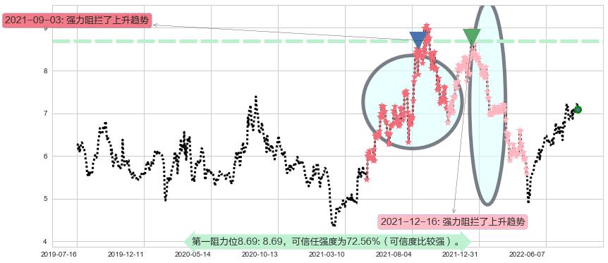 泰豪科技阻力支撑位图-阿布量化