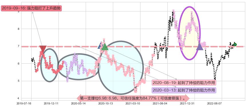 泰豪科技阻力支撑位图-阿布量化