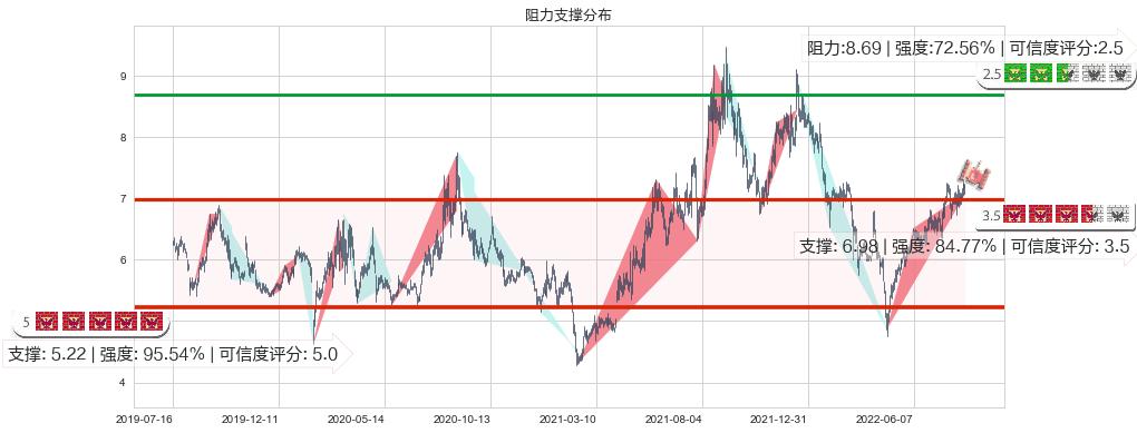 泰豪科技(sh600590)阻力支撑位图-阿布量化