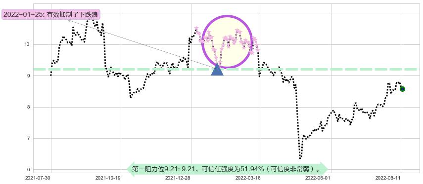 龙溪股份阻力支撑位图-阿布量化