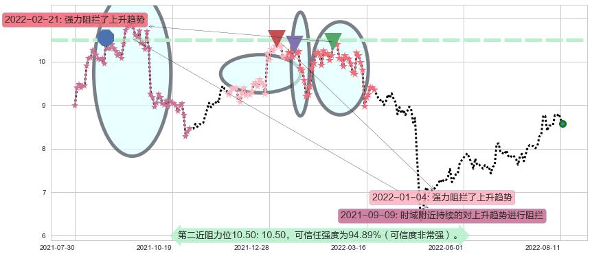 龙溪股份阻力支撑位图-阿布量化