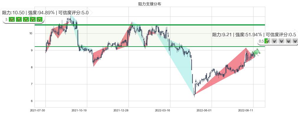 龙溪股份(sh600592)阻力支撑位图-阿布量化