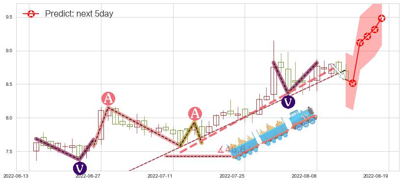 预测龙溪股份(sh600592)价格K线图-阿布量化
