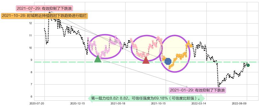 龙溪股份阻力支撑位图-阿布量化
