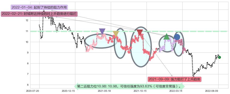 龙溪股份阻力支撑位图-阿布量化