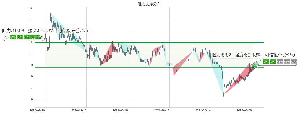 龙溪股份(sh600592)阻力支撑位图-阿布量化