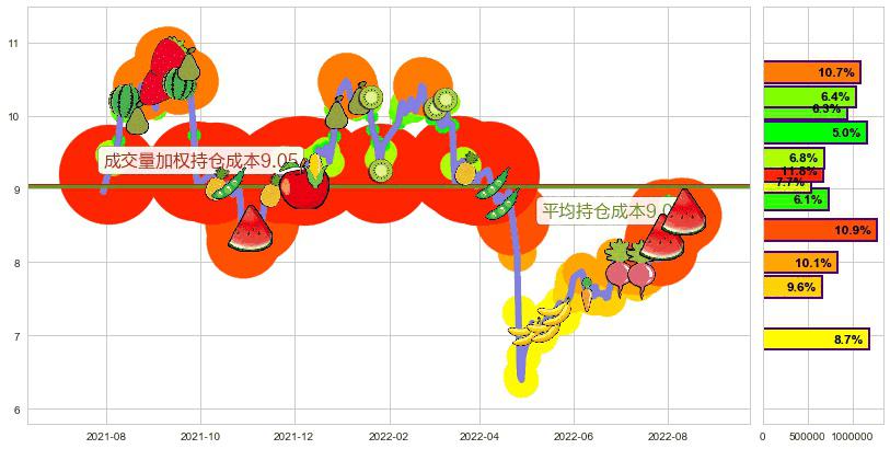 龙溪股份(sh600592)持仓成本图-阿布量化