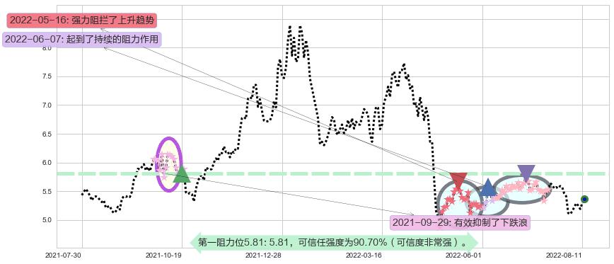 益佰制药阻力支撑位图-阿布量化