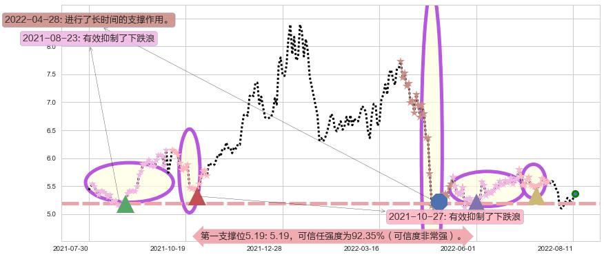 益佰制药阻力支撑位图-阿布量化