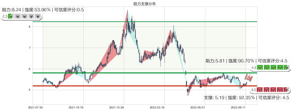 益佰制药(sh600594)阻力支撑位图-阿布量化