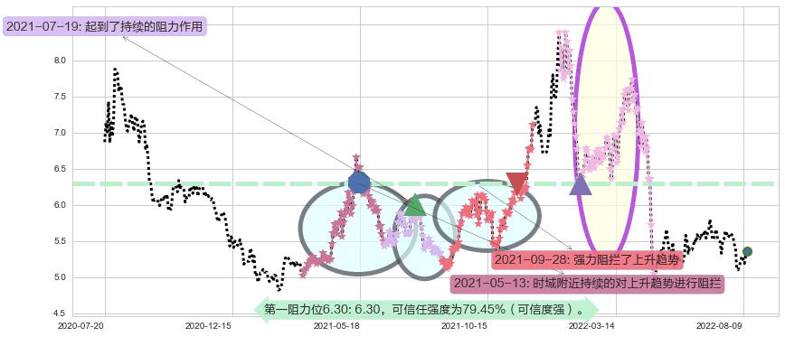 益佰制药阻力支撑位图-阿布量化
