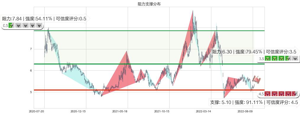 益佰制药(sh600594)阻力支撑位图-阿布量化