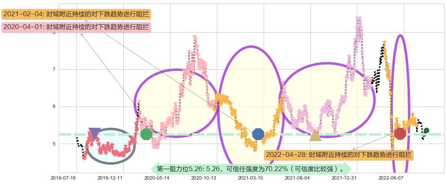 益佰制药阻力支撑位图-阿布量化